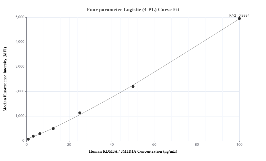 Cytometric bead array standard curve of MP00565-3, KDM3A,JMJD1A Recombinant Matched Antibody Pair, PBS Only. Capture antibody: 83571-1-PBS. Detection antibody: 83571-3-PBS. Standard: Ag28687. Range: 0.781-100 ng/mL.  